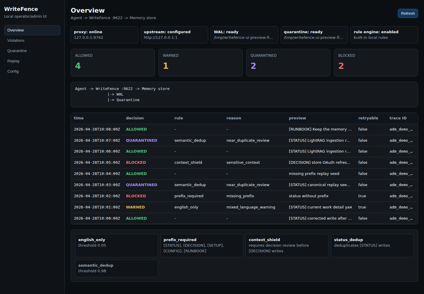 WriteFence overview showing current admission decisions and rule status